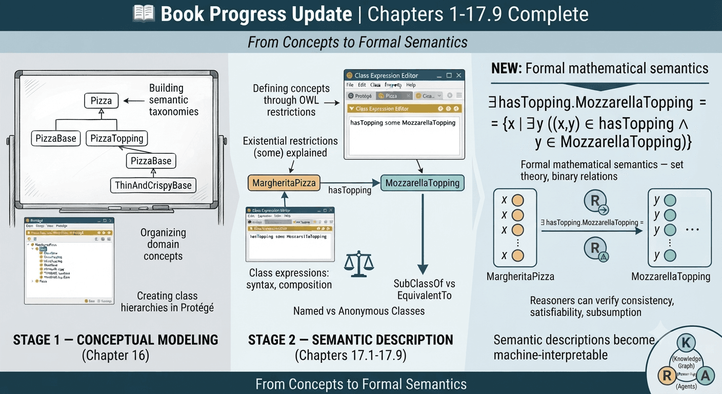 Ontology Engineering Progress: From Concepts to Formal Semantics